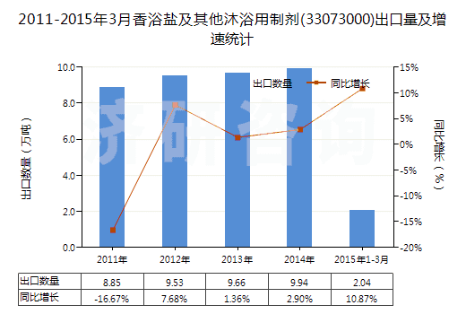 2011-2015年3月香浴鹽及其他沐浴用制劑(33073000)出口量及增速統(tǒng)計(jì)